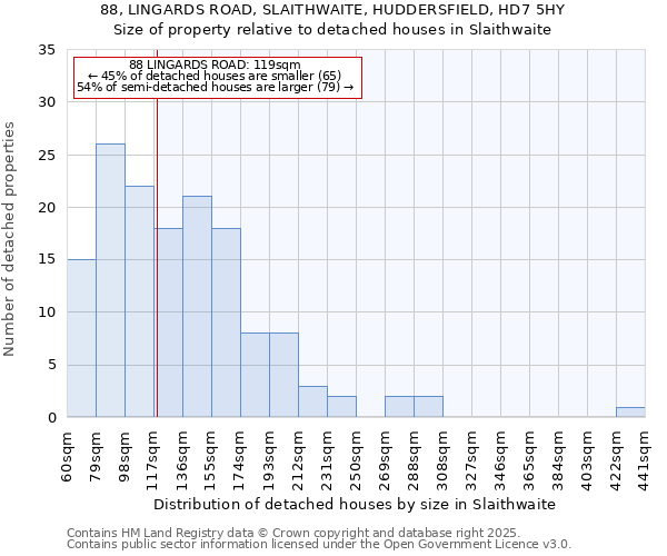 88, LINGARDS ROAD, SLAITHWAITE, HUDDERSFIELD, HD7 5HY: Size of property relative to detached houses in Slaithwaite