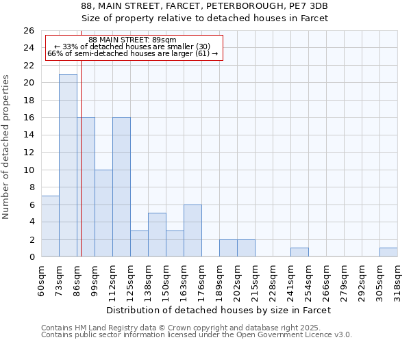 88, MAIN STREET, FARCET, PETERBOROUGH, PE7 3DB: Size of property relative to detached houses in Farcet