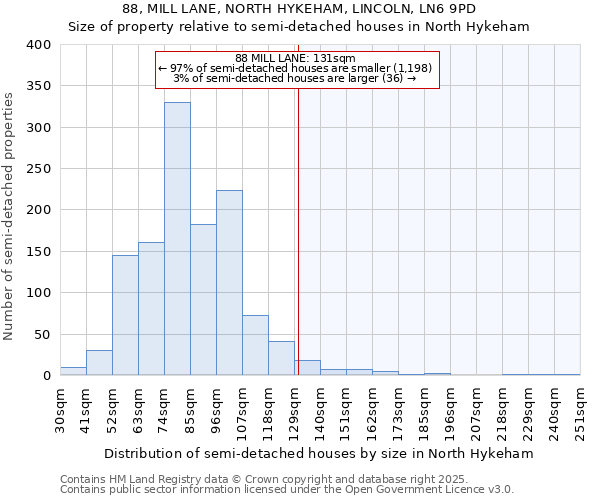 88, MILL LANE, NORTH HYKEHAM, LINCOLN, LN6 9PD: Size of property relative to detached houses in North Hykeham