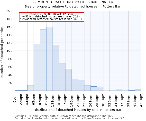 88, MOUNT GRACE ROAD, POTTERS BAR, EN6 1QY: Size of property relative to detached houses in Potters Bar