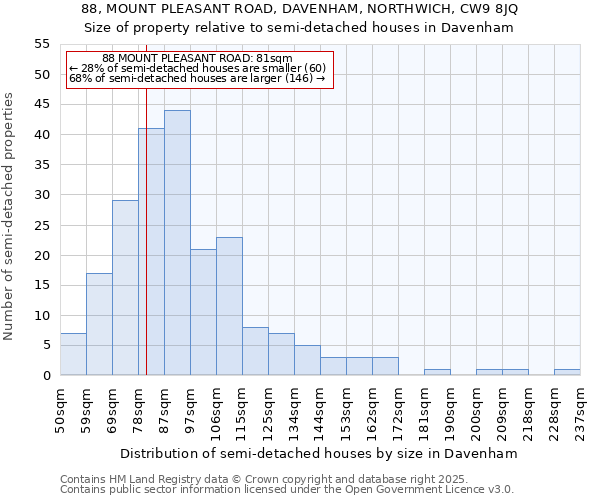 88, MOUNT PLEASANT ROAD, DAVENHAM, NORTHWICH, CW9 8JQ: Size of property relative to detached houses in Davenham