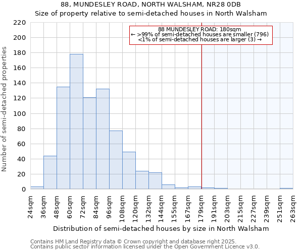 88, MUNDESLEY ROAD, NORTH WALSHAM, NR28 0DB: Size of property relative to detached houses in North Walsham