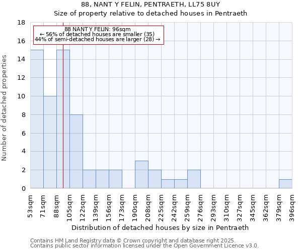 88, NANT Y FELIN, PENTRAETH, LL75 8UY: Size of property relative to detached houses in Pentraeth