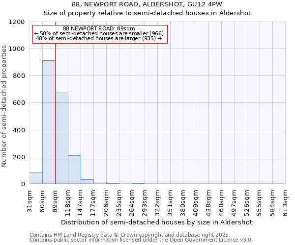 88, NEWPORT ROAD, ALDERSHOT, GU12 4PW: Size of property relative to detached houses in Aldershot