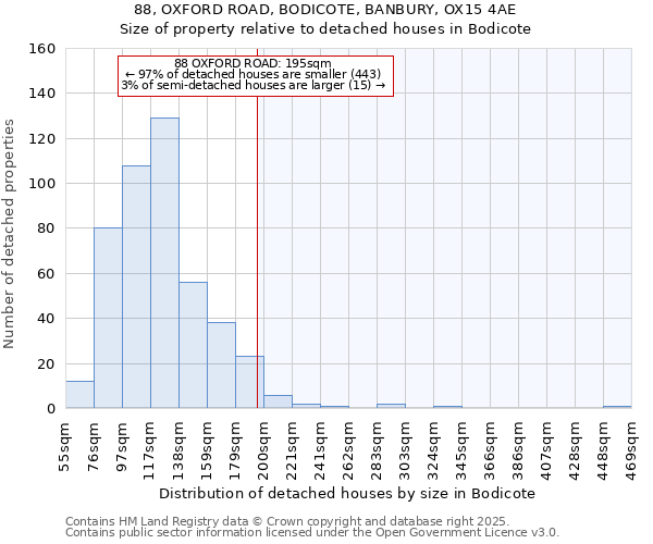 88, OXFORD ROAD, BODICOTE, BANBURY, OX15 4AE: Size of property relative to detached houses in Bodicote