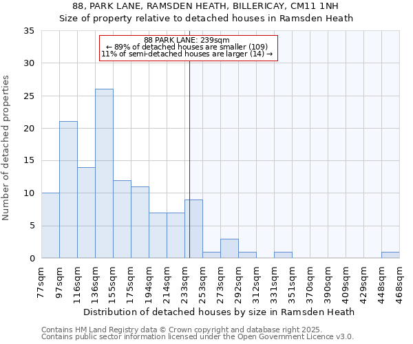 88, PARK LANE, RAMSDEN HEATH, BILLERICAY, CM11 1NH: Size of property relative to detached houses in Ramsden Heath