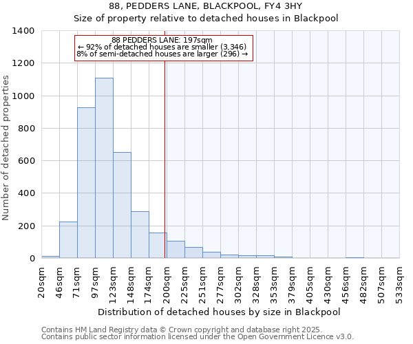 88, PEDDERS LANE, BLACKPOOL, FY4 3HY: Size of property relative to detached houses in Blackpool