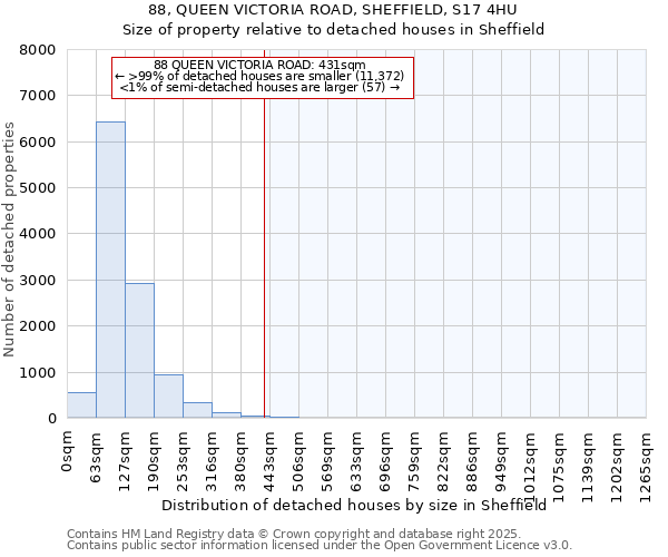 88, QUEEN VICTORIA ROAD, SHEFFIELD, S17 4HU: Size of property relative to detached houses in Sheffield