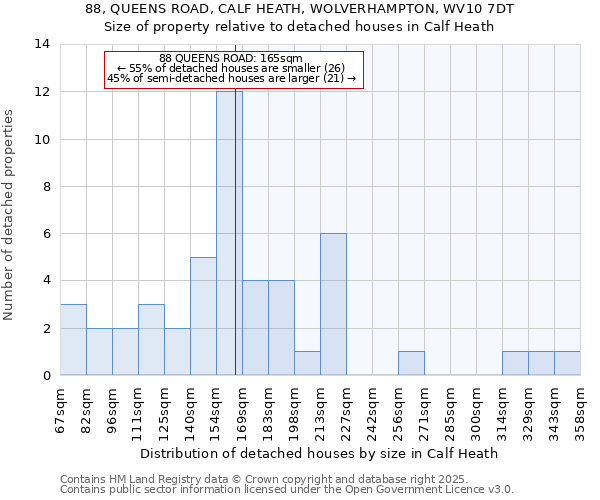 88, QUEENS ROAD, CALF HEATH, WOLVERHAMPTON, WV10 7DT: Size of property relative to detached houses in Calf Heath