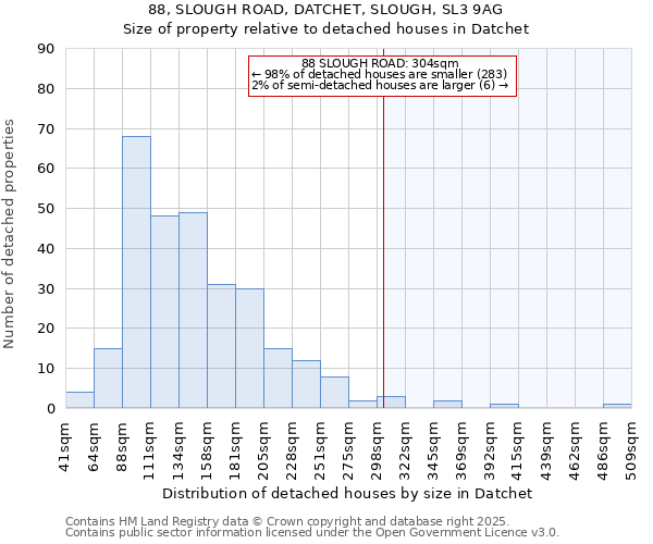 88, SLOUGH ROAD, DATCHET, SLOUGH, SL3 9AG: Size of property relative to detached houses in Datchet