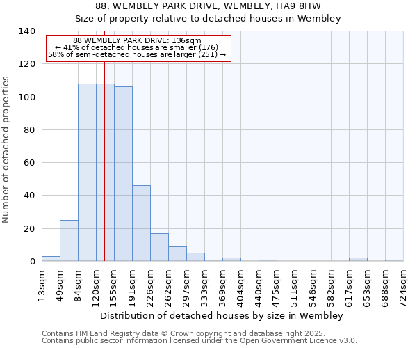 88, WEMBLEY PARK DRIVE, WEMBLEY, HA9 8HW: Size of property relative to detached houses in Wembley