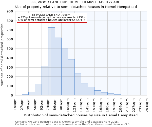 88, WOOD LANE END, HEMEL HEMPSTEAD, HP2 4RF: Size of property relative to detached houses in Hemel Hempstead