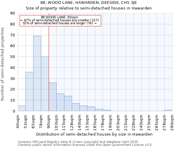 88, WOOD LANE, HAWARDEN, DEESIDE, CH5 3JE: Size of property relative to detached houses in Hawarden