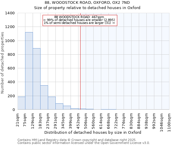 88, WOODSTOCK ROAD, OXFORD, OX2 7ND: Size of property relative to detached houses in Oxford