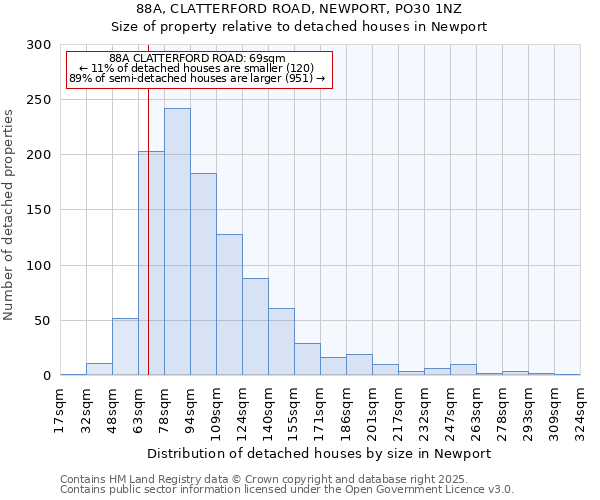 88A, CLATTERFORD ROAD, NEWPORT, PO30 1NZ: Size of property relative to detached houses in Newport