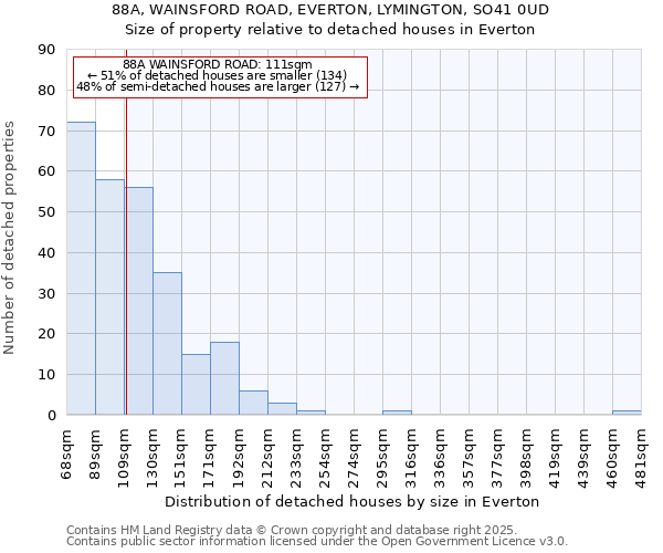 88A, WAINSFORD ROAD, EVERTON, LYMINGTON, SO41 0UD: Size of property relative to detached houses in Everton