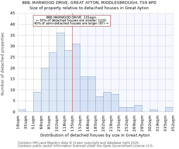 88B, MARWOOD DRIVE, GREAT AYTON, MIDDLESBROUGH, TS9 6PD: Size of property relative to detached houses in Great Ayton