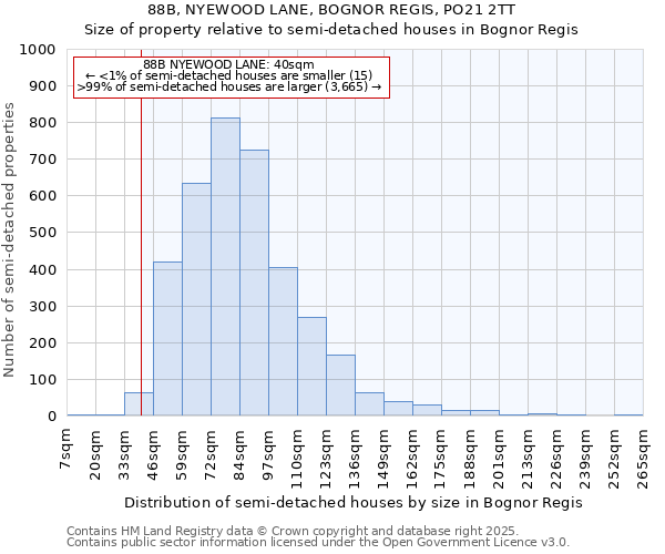 88B, NYEWOOD LANE, BOGNOR REGIS, PO21 2TT: Size of property relative to detached houses in Bognor Regis