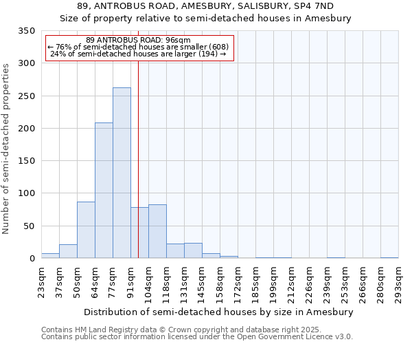 89, ANTROBUS ROAD, AMESBURY, SALISBURY, SP4 7ND: Size of property relative to detached houses in Amesbury