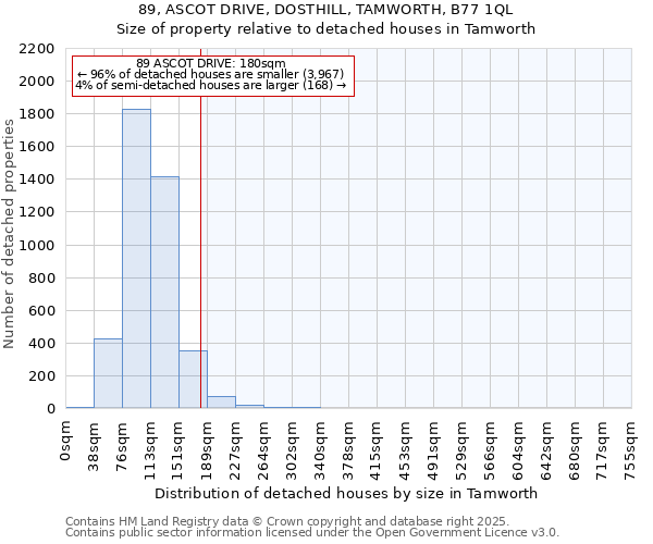 89, ASCOT DRIVE, DOSTHILL, TAMWORTH, B77 1QL: Size of property relative to detached houses in Tamworth