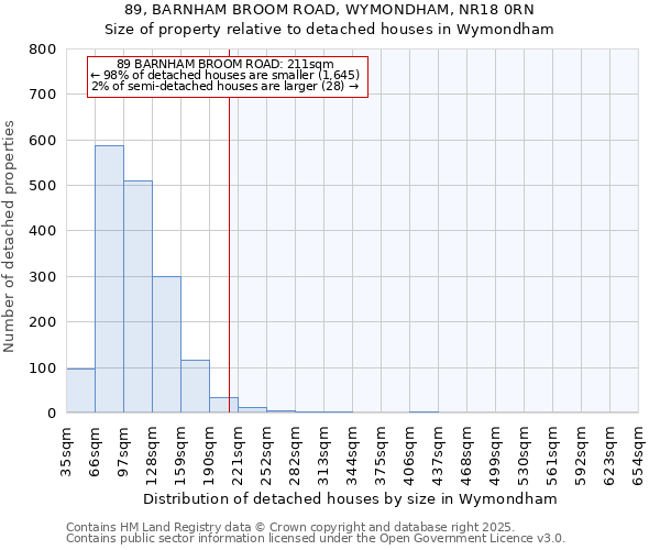 89, BARNHAM BROOM ROAD, WYMONDHAM, NR18 0RN: Size of property relative to detached houses in Wymondham