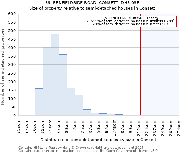 89, BENFIELDSIDE ROAD, CONSETT, DH8 0SE: Size of property relative to detached houses in Consett