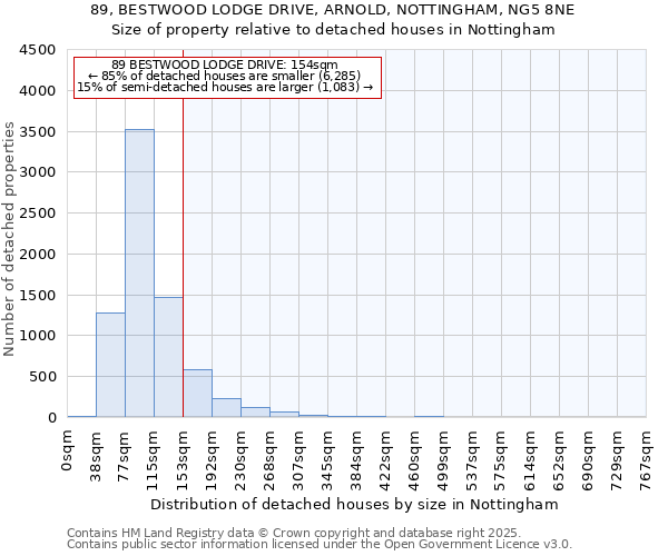 89, BESTWOOD LODGE DRIVE, ARNOLD, NOTTINGHAM, NG5 8NE: Size of property relative to detached houses in Nottingham