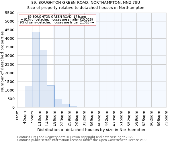 89, BOUGHTON GREEN ROAD, NORTHAMPTON, NN2 7SU: Size of property relative to detached houses in Northampton