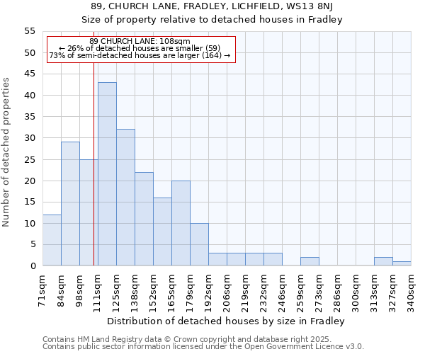 89, CHURCH LANE, FRADLEY, LICHFIELD, WS13 8NJ: Size of property relative to detached houses in Fradley