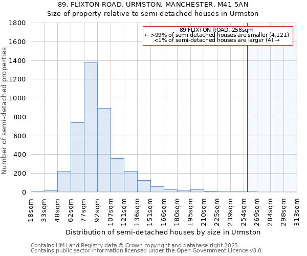 89, FLIXTON ROAD, URMSTON, MANCHESTER, M41 5AN: Size of property relative to detached houses in Urmston