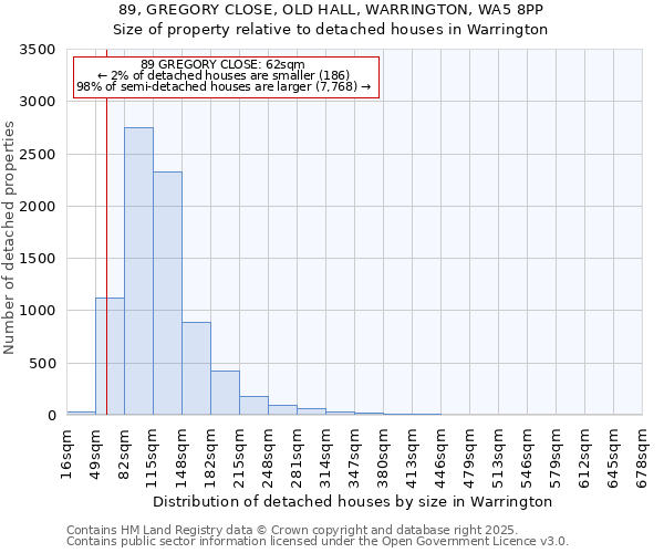 89, GREGORY CLOSE, OLD HALL, WARRINGTON, WA5 8PP: Size of property relative to detached houses in Warrington