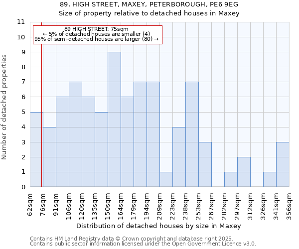 89, HIGH STREET, MAXEY, PETERBOROUGH, PE6 9EG: Size of property relative to detached houses in Maxey