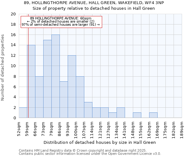 89, HOLLINGTHORPE AVENUE, HALL GREEN, WAKEFIELD, WF4 3NP: Size of property relative to detached houses in Hall Green