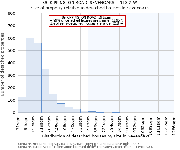 89, KIPPINGTON ROAD, SEVENOAKS, TN13 2LW: Size of property relative to detached houses in Sevenoaks