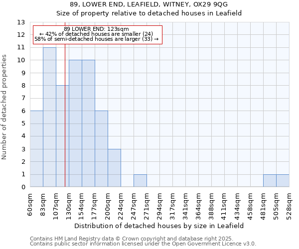 89, LOWER END, LEAFIELD, WITNEY, OX29 9QG: Size of property relative to detached houses in Leafield