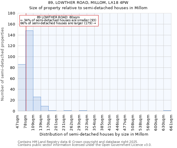 89, LOWTHER ROAD, MILLOM, LA18 4PW: Size of property relative to detached houses in Millom