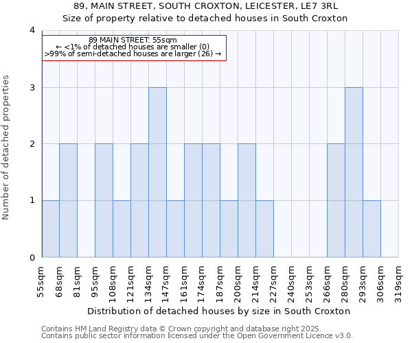 89, MAIN STREET, SOUTH CROXTON, LEICESTER, LE7 3RL: Size of property relative to detached houses in South Croxton