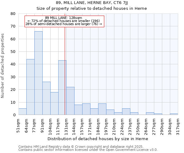 89, MILL LANE, HERNE BAY, CT6 7JJ: Size of property relative to detached houses in Herne