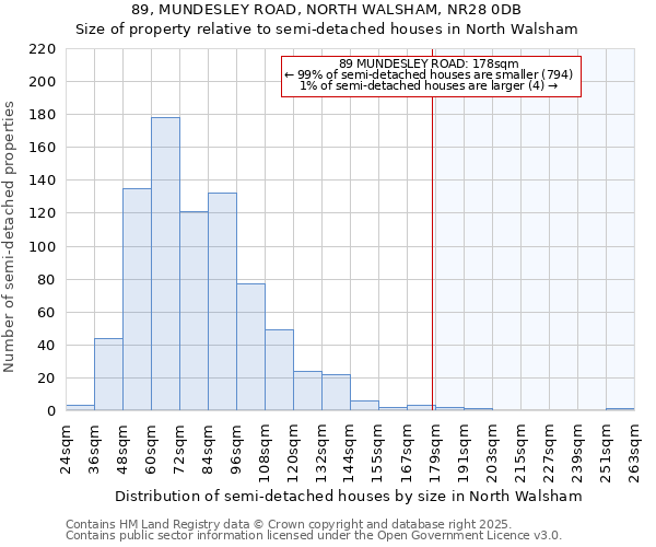 89, MUNDESLEY ROAD, NORTH WALSHAM, NR28 0DB: Size of property relative to detached houses in North Walsham