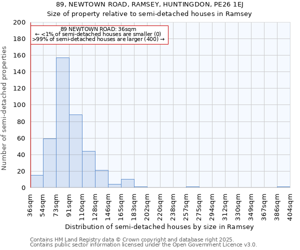 89, NEWTOWN ROAD, RAMSEY, HUNTINGDON, PE26 1EJ: Size of property relative to detached houses in Ramsey