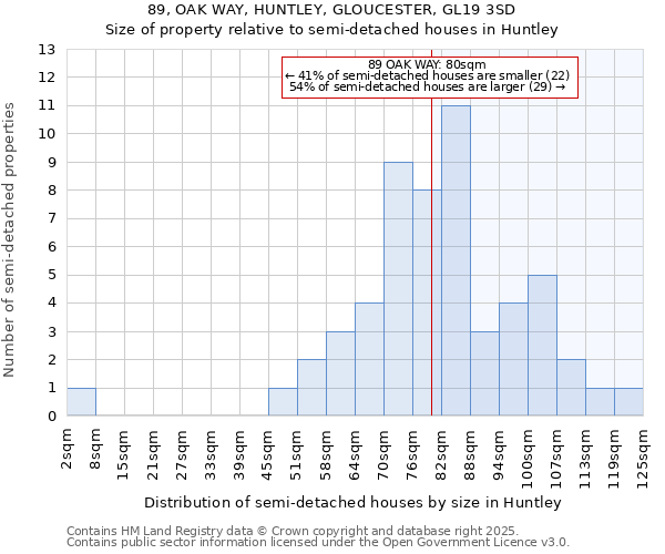 89, OAK WAY, HUNTLEY, GLOUCESTER, GL19 3SD: Size of property relative to detached houses in Huntley