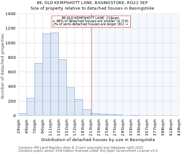 89, OLD KEMPSHOTT LANE, BASINGSTOKE, RG22 5EP: Size of property relative to detached houses in Basingstoke