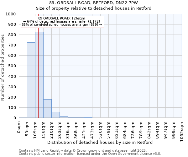 89, ORDSALL ROAD, RETFORD, DN22 7PW: Size of property relative to detached houses in Retford