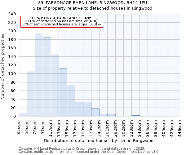 89, PARSONAGE BARN LANE, RINGWOOD, BH24 1PU: Size of property relative to detached houses in Ringwood