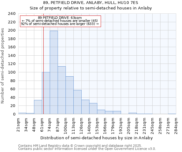 89, PETFIELD DRIVE, ANLABY, HULL, HU10 7ES: Size of property relative to detached houses in Anlaby