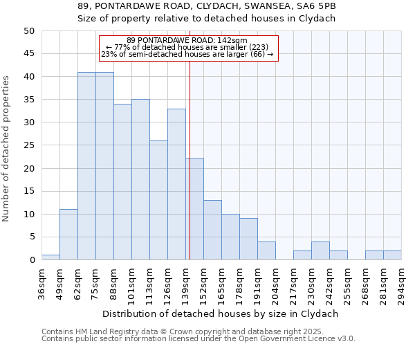 89, PONTARDAWE ROAD, CLYDACH, SWANSEA, SA6 5PB: Size of property relative to detached houses in Clydach