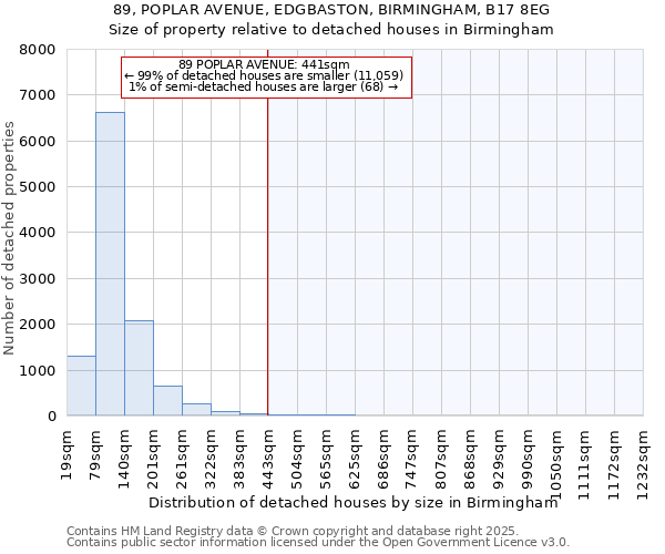 89, POPLAR AVENUE, EDGBASTON, BIRMINGHAM, B17 8EG: Size of property relative to detached houses in Birmingham