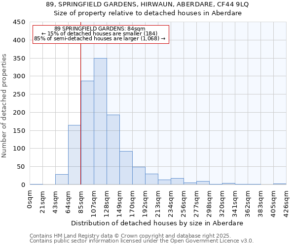 89, SPRINGFIELD GARDENS, HIRWAUN, ABERDARE, CF44 9LQ: Size of property relative to detached houses in Aberdare