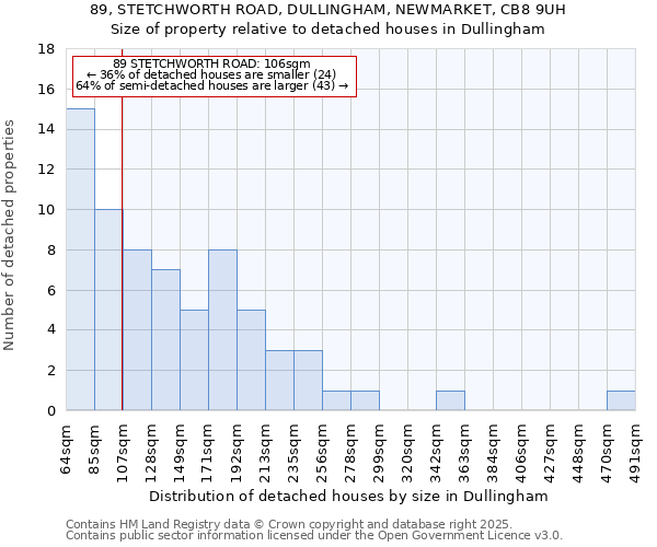 89, STETCHWORTH ROAD, DULLINGHAM, NEWMARKET, CB8 9UH: Size of property relative to detached houses in Dullingham