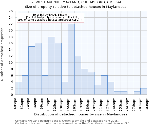 89, WEST AVENUE, MAYLAND, CHELMSFORD, CM3 6AE: Size of property relative to detached houses in Maylandsea